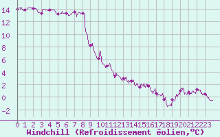 Courbe du refroidissement olien pour Langres (52) 