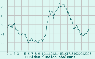 Courbe de l'humidex pour Quimper (29)