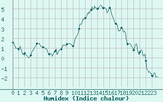 Courbe de l'humidex pour Lille (59)