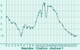 Courbe de l'humidex pour Alenon (61)