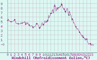 Courbe du refroidissement olien pour Poitiers (86)