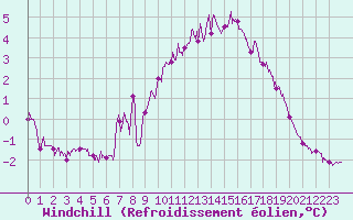 Courbe du refroidissement olien pour Albert-Bray (80)