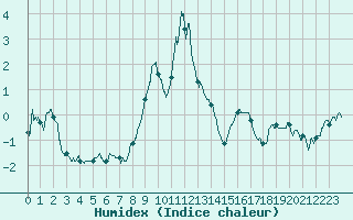 Courbe de l'humidex pour Moca-Croce (2A)