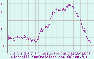 Courbe du refroidissement olien pour Cambrai / Epinoy (62)
