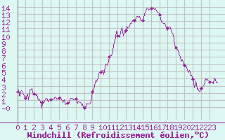 Courbe du refroidissement olien pour Vannes-Sn (56)