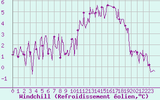 Courbe du refroidissement olien pour Nevers (58)