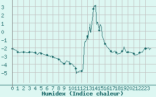 Courbe de l'humidex pour Chamonix-Mont-Blanc (74)