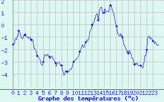 Courbe de tempratures pour Saint-Nazaire (44)