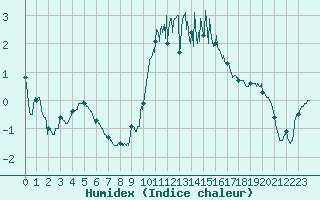 Courbe de l'humidex pour Saint-Etienne (42)