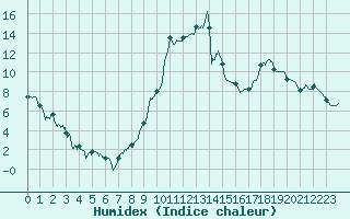 Courbe de l'humidex pour Le Puy - Loudes (43)