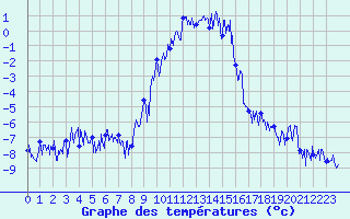 Courbe de tempratures pour Col des Saisies (73)