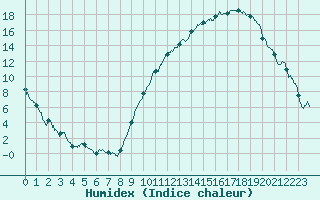 Courbe de l'humidex pour Annecy (74)