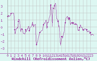 Courbe du refroidissement olien pour Beauvais (60)