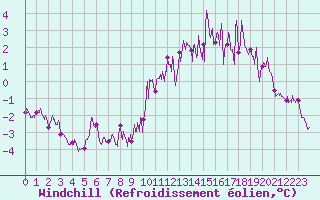 Courbe du refroidissement olien pour Cornus (12)