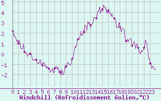 Courbe du refroidissement olien pour Romorantin (41)