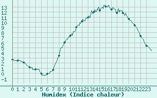 Courbe de l'humidex pour Epinal (88)