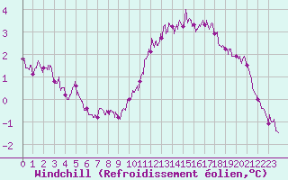 Courbe du refroidissement olien pour Blois (41)