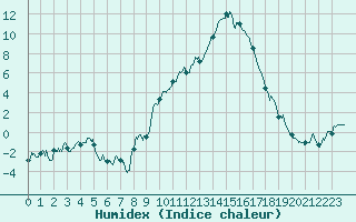 Courbe de l'humidex pour Saint-Auban (04)