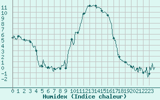 Courbe de l'humidex pour Formigures (66)