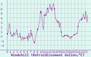 Courbe du refroidissement olien pour Peille (06)