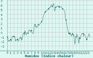 Courbe de l'humidex pour Deauville (14)