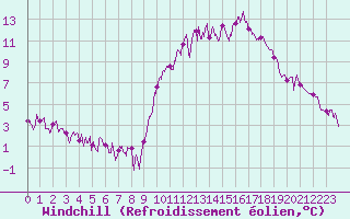 Courbe du refroidissement olien pour Annecy (74)