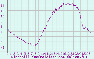 Courbe du refroidissement olien pour Angers-Marc (49)
