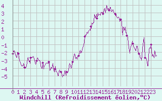 Courbe du refroidissement olien pour Toussus-le-Noble (78)