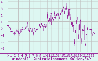 Courbe du refroidissement olien pour Cherbourg (50)