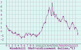 Courbe du refroidissement olien pour Bordeaux (33)
