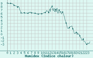 Courbe de l'humidex pour Nevers (58)