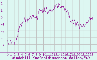 Courbe du refroidissement olien pour Ploumanac