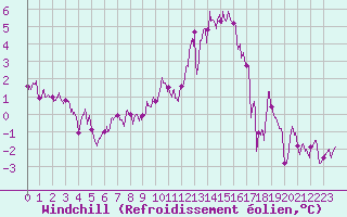 Courbe du refroidissement olien pour La Salle-Prunet (48)