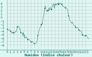 Courbe de l'humidex pour Saugues (43)