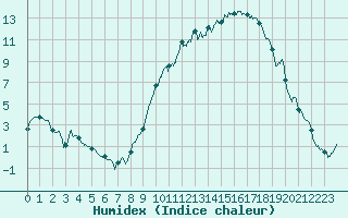 Courbe de l'humidex pour Tarbes (65)