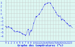 Courbe de tempratures pour Epinal (88)