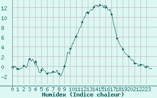 Courbe de l'humidex pour Nmes - Courbessac (30)