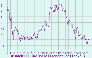Courbe du refroidissement olien pour Nancy - Ochey (54)
