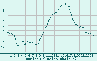 Courbe de l'humidex pour Chlons-en-Champagne (51)