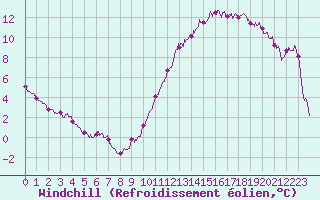 Courbe du refroidissement olien pour Nantes (44)