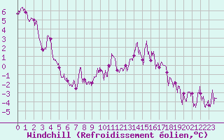 Courbe du refroidissement olien pour Bourg-Saint-Maurice (73)