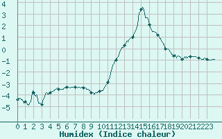 Courbe de l'humidex pour Bergerac (24)