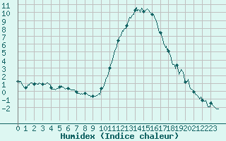 Courbe de l'humidex pour Guret Saint-Laurent (23)