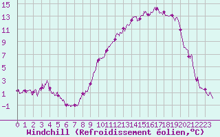 Courbe du refroidissement olien pour Formigures (66)