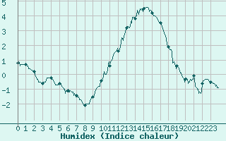 Courbe de l'humidex pour Nancy - Ochey (54)