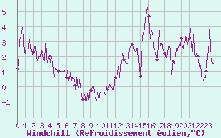 Courbe du refroidissement olien pour Mcon (71)
