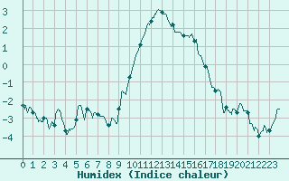 Courbe de l'humidex pour Toussus-le-Noble (78)