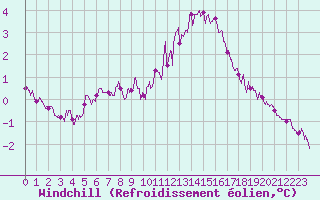 Courbe du refroidissement olien pour Saint-Quentin (02)