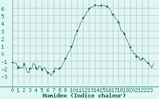 Courbe de l'humidex pour Colmar (68)