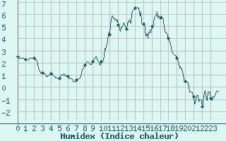 Courbe de l'humidex pour Formigures (66)